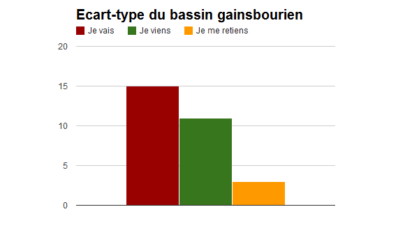 Dalalalataviz - Gainsbourg