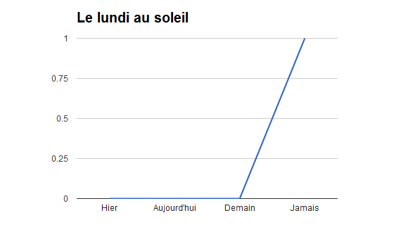 Le lundi au soleil